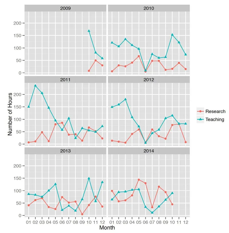 Bar chart showing weekly distribution of academic workload across teaching, marking, research, and administrative tasks over a 12-week semester